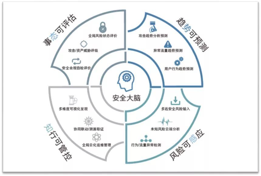 如何防范網絡攻擊？你需要這樣的安全態勢感知系統